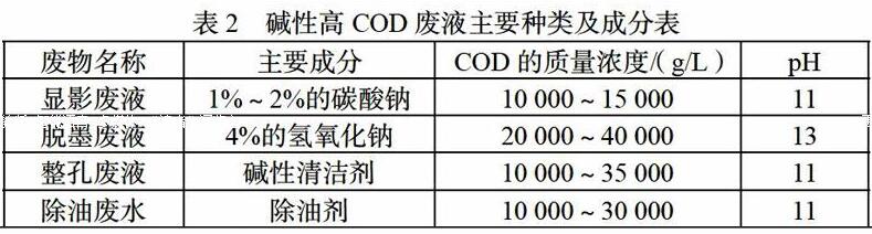 印刷線路板廢水