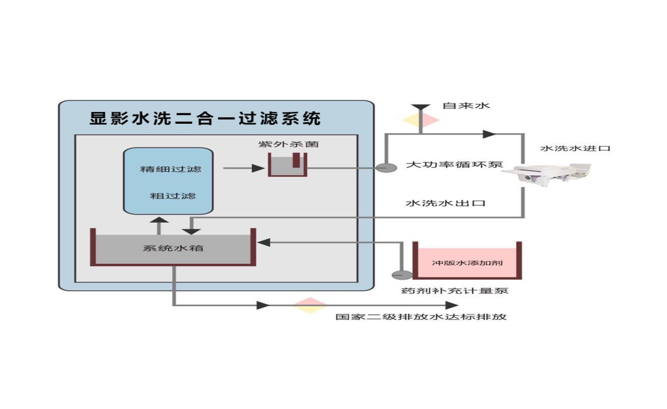 顯影水洗二合一過濾系統處理程序.jpg