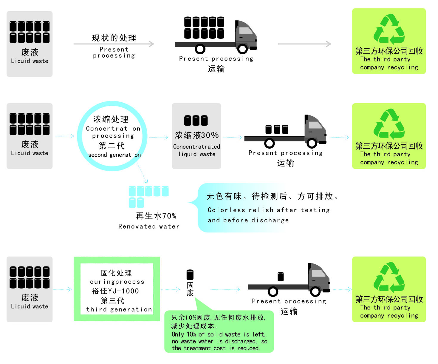 顯影液固化處理設備效果對比.jpg