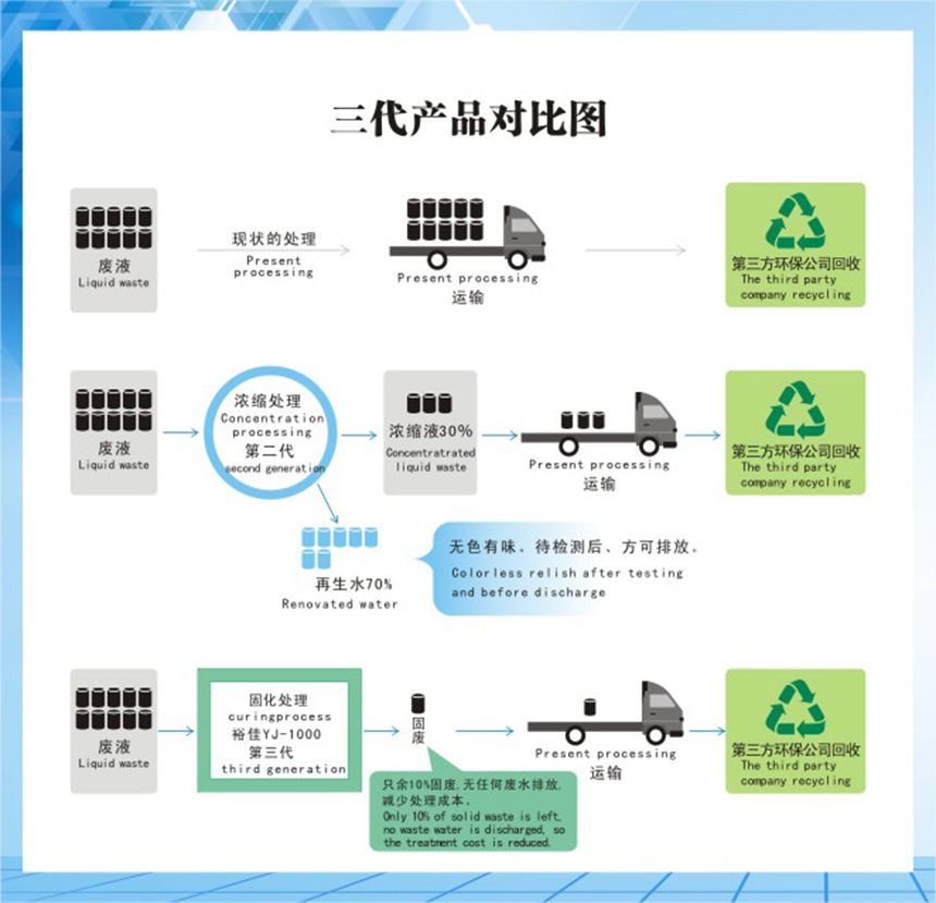 廢液固化處理系統