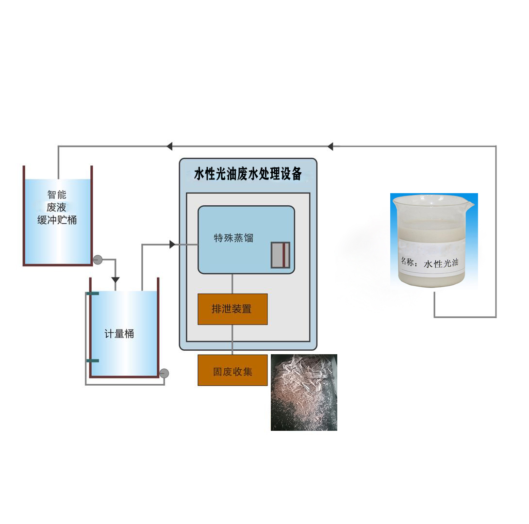 裕佳環保水性光油廢水處理機器.jpg